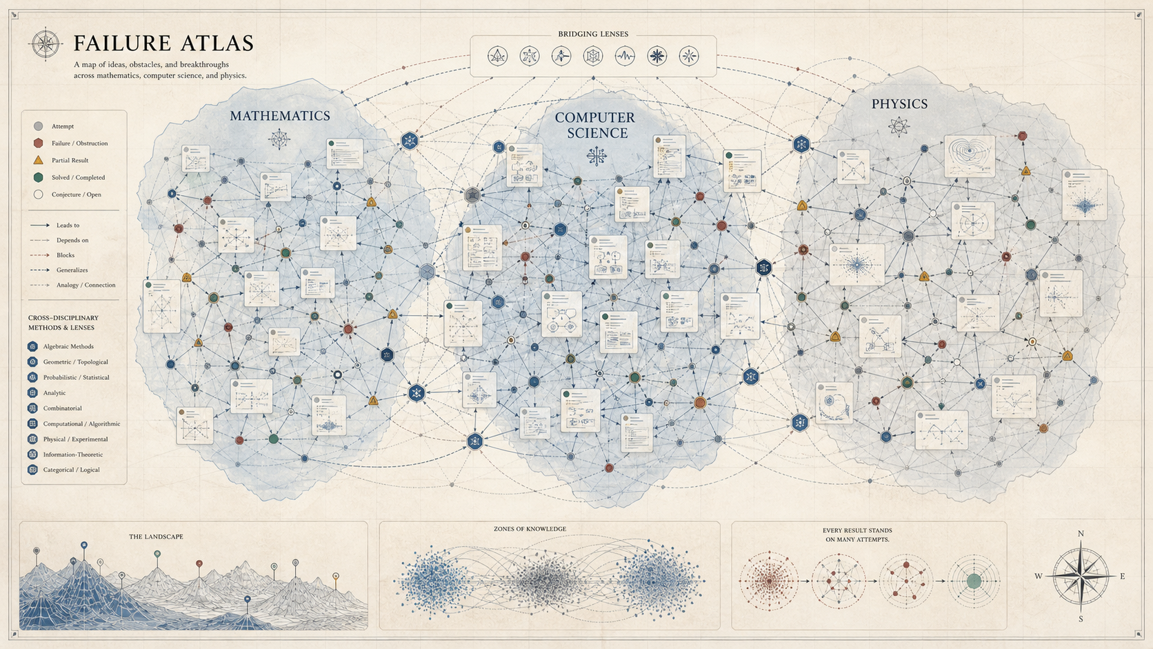 A large visual map of interconnected problems across mathematics, computer science, and physics